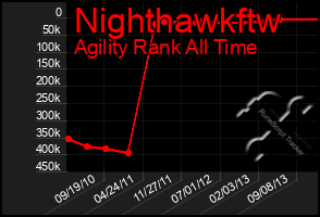 Total Graph of Nighthawkftw