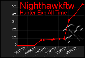 Total Graph of Nighthawkftw