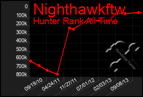 Total Graph of Nighthawkftw