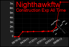 Total Graph of Nighthawkftw