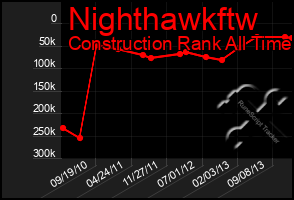 Total Graph of Nighthawkftw