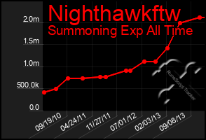 Total Graph of Nighthawkftw