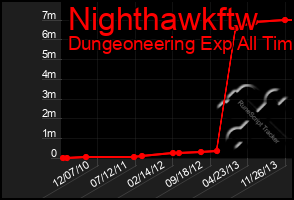 Total Graph of Nighthawkftw