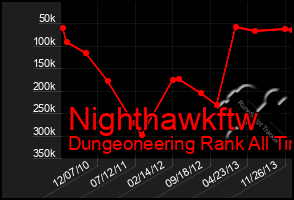 Total Graph of Nighthawkftw