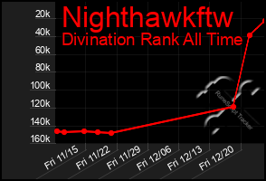 Total Graph of Nighthawkftw