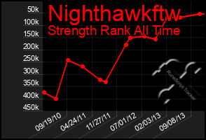 Total Graph of Nighthawkftw