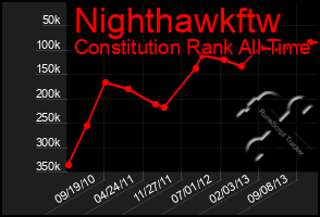 Total Graph of Nighthawkftw