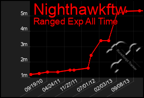 Total Graph of Nighthawkftw