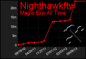 Total Graph of Nighthawkftw