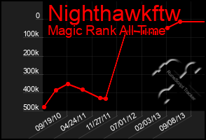 Total Graph of Nighthawkftw