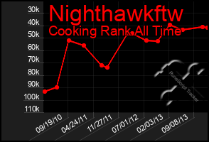 Total Graph of Nighthawkftw