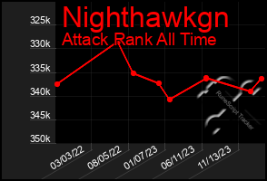 Total Graph of Nighthawkgn