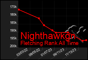 Total Graph of Nighthawkgn