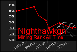 Total Graph of Nighthawkgn