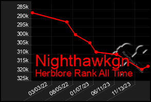 Total Graph of Nighthawkgn