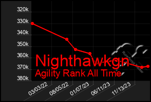 Total Graph of Nighthawkgn