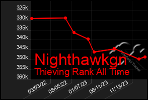 Total Graph of Nighthawkgn