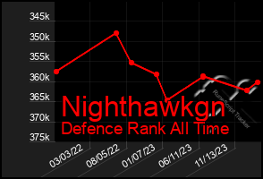 Total Graph of Nighthawkgn