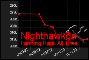 Total Graph of Nighthawkgn