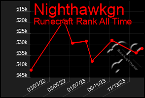 Total Graph of Nighthawkgn