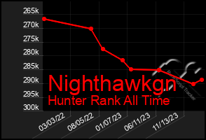 Total Graph of Nighthawkgn