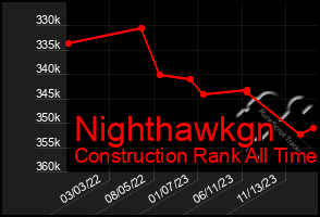 Total Graph of Nighthawkgn