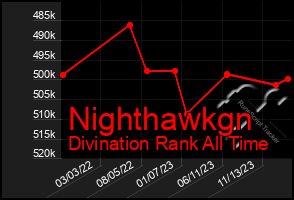 Total Graph of Nighthawkgn