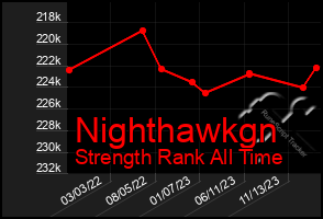 Total Graph of Nighthawkgn