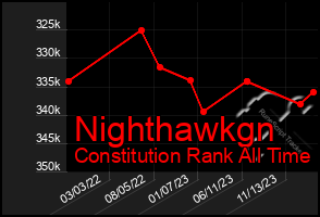 Total Graph of Nighthawkgn