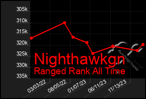 Total Graph of Nighthawkgn