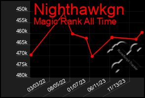 Total Graph of Nighthawkgn