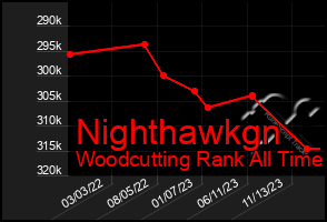 Total Graph of Nighthawkgn