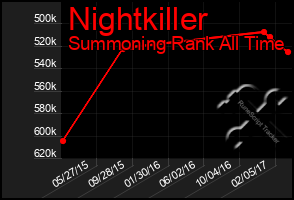 Total Graph of Nightkiller