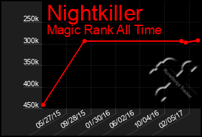 Total Graph of Nightkiller