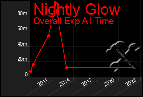 Total Graph of Nightly Glow