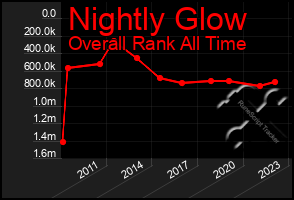 Total Graph of Nightly Glow