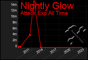 Total Graph of Nightly Glow