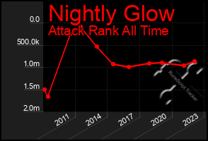 Total Graph of Nightly Glow