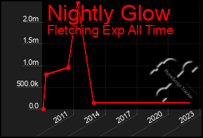 Total Graph of Nightly Glow