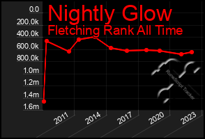 Total Graph of Nightly Glow