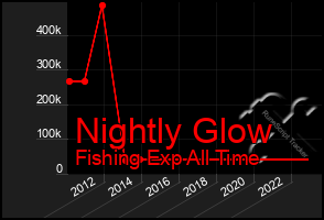 Total Graph of Nightly Glow