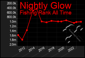 Total Graph of Nightly Glow