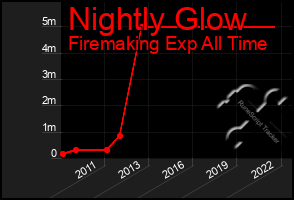 Total Graph of Nightly Glow