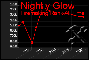 Total Graph of Nightly Glow