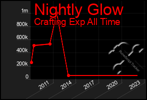 Total Graph of Nightly Glow