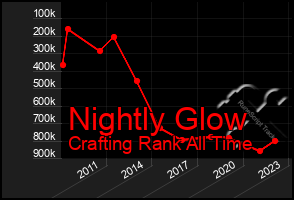 Total Graph of Nightly Glow