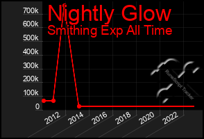 Total Graph of Nightly Glow