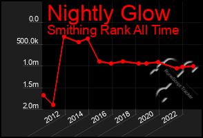 Total Graph of Nightly Glow