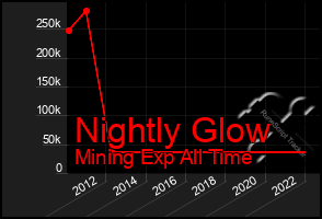 Total Graph of Nightly Glow