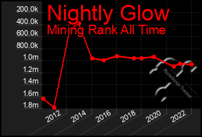 Total Graph of Nightly Glow